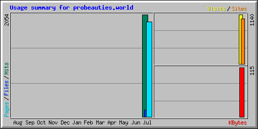 Usage summary for probeauties.world